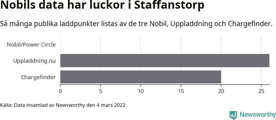 Graf: Så många laddplatser listas av olika sajter.